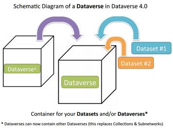 A DATAVERSE IS A CONTAINER