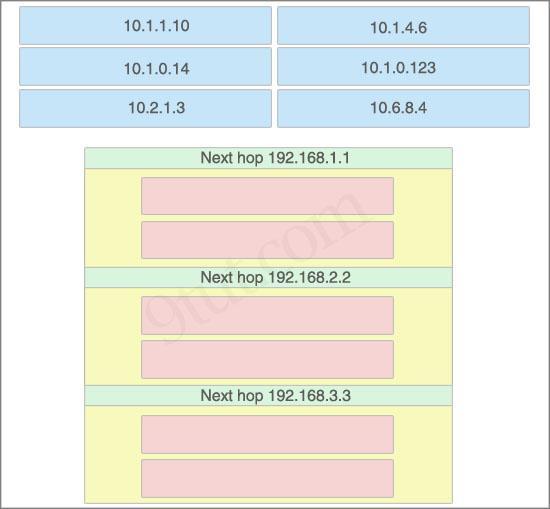 Answer: Next hop 192.168.1.1: + 10.2.1.3 + 10.6.8.4 Next hop 192.168.2.2: + 10.1.0.14 + 10.1.0.123 Next hop 192.168.3.3: + 10.1.1.10 + 10.1.4.6 Question 6 If a Cisco router has learned about network 10.