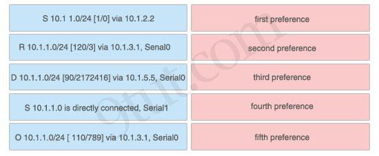 Answer: 1) First preference: S 10.1.1.0 is directly connected, Serial1 2) Second preference: S 10.1 1.0/24 [1/0] via 10.1.2.2 3) Third preference: D 10.1.1.0/24 [90/2172416] via 10.