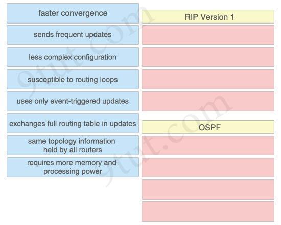 Answer: RIP version 1 + sends frequent updates + less complex configuration + susceptible to routing loops + exchanges full routing table in updates OSPF: + faster convergence +