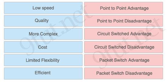 Answer: + Point to Point Advantage: Quality + Point to Point Disadvantage: Limited Flexibility + Circuit Switched Advantage: Cost + Circuit Switched Disadvantage: Low speed + Packet Switch Advantage:
