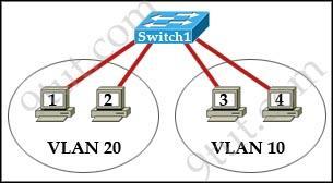 E. VLANs allow access to network services based on department, not physical location. F. VLANs can greatly simplify adding, moving, or changing hosts on the network.