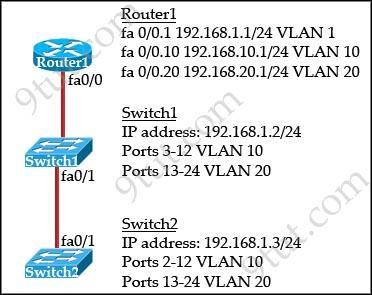 Which two commands can be used to verify a trunk link configuration status on a Cisco switch? (choose two) A. show interfaces trunk B. show interfaces switchport C. show ip interface brief D.