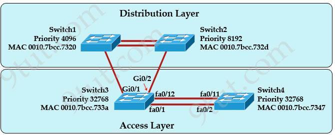 Refer to the exhibit. At the end of an RSTP election process, which access layer switch port will assume the discarding role?
