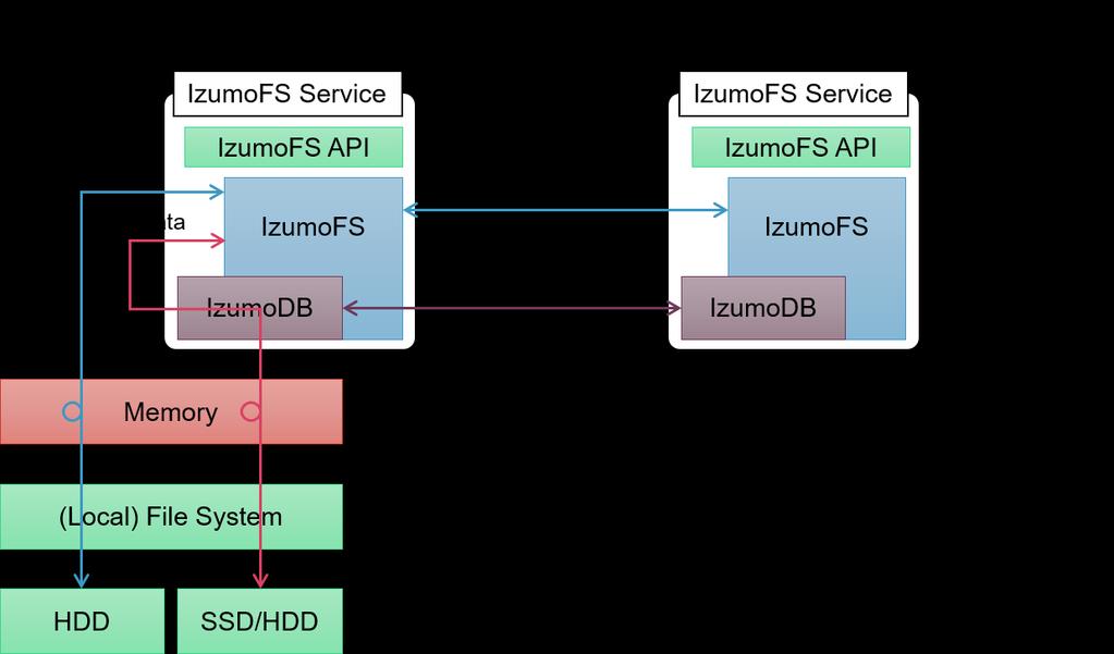 IzumoDB IzumoDB acts as a distributed object store and it handles inter-node commu nication over RPC. IzumoFS API IzumoFS provides its own management API.