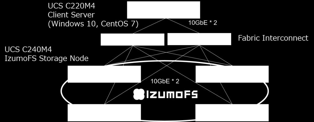 IzumoFS - Cisco UCS Compatibility Testing IzumoBASE and Cisco did a series of Interoperability Verification Testing (IVT) between IzumoFS and Cisco UCS C240 M4 Rack mount servers.
