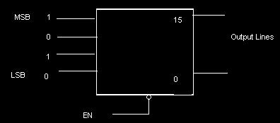 The (4x16) decoder consists of 16 AND gates which decodes all the 16 possible minterms, one of the AND gate out of 16 shall produce a high output depending on the input bits combination. Q.