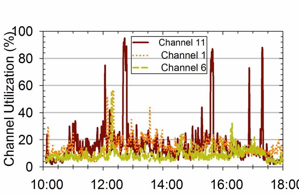 Example: Channel Utilization Channel utilization: The % of time a transmission is present from a known RF source, in a given channel Channels 1 and 6, utilization peaked near 60%, while for channel