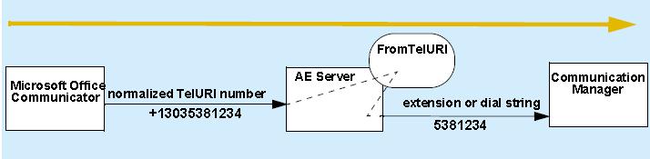 AE Services and Microsoft Communications Server integration To complete the dial plan settings in the AE Services Management Console, you need to know how the dial plan is administered for on