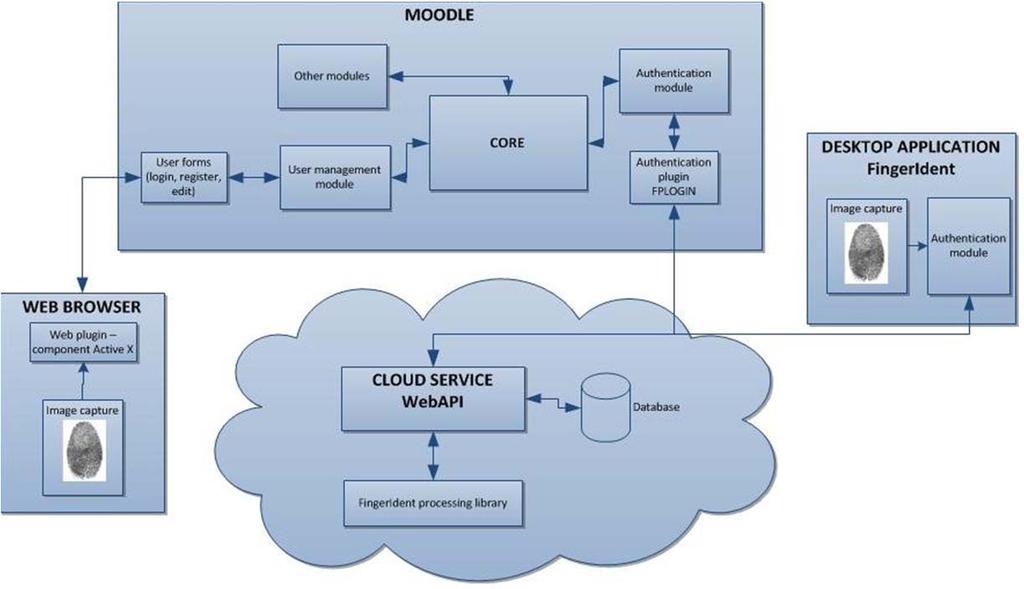 A. Designing Cloud biometric services A review of some existing market solutions in the field of biometrics in the cloud showed some common points between the solutions.