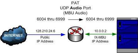 Step 7: Network programming Signaling Port: UDP 5080 Audio Ports: UDP 6004-6999 XO by default uses UDP port 5060 as IPPBx contact port.