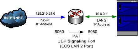 Public IP Address and NAT Note: Proper port forwarding on a NAT router is the sole responsibility of the distributor / installer.