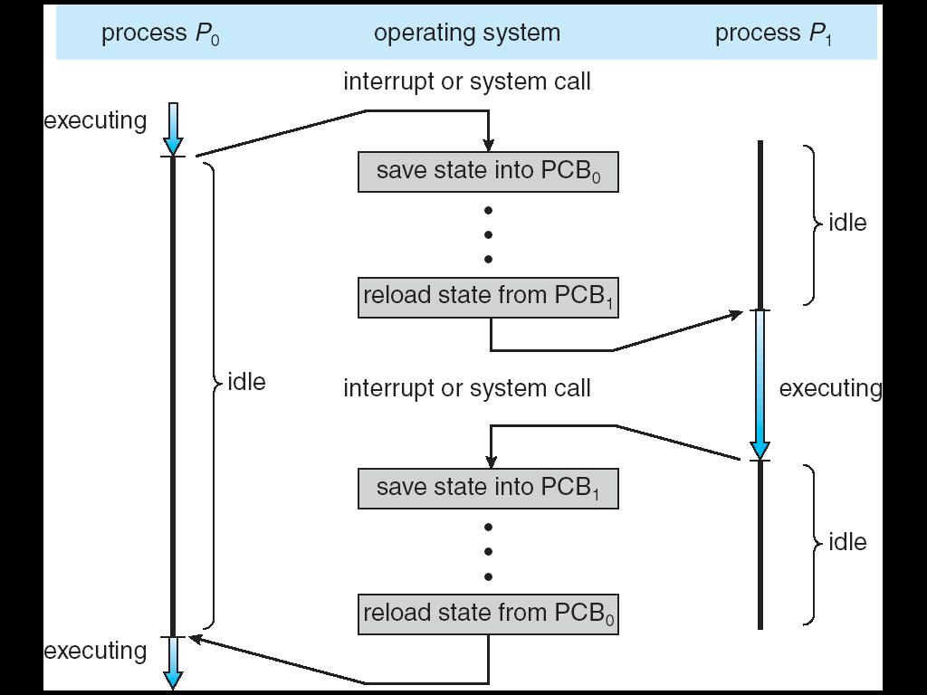 Context Switch (review) When CPU switches to another process, the system must save the state of the old process and load the saved state for the new process via a context switch Context of a process
