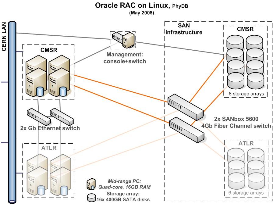 3D Project Mandate Set up a Distributed Database Infrastructure for the WLCG (according to the WLCG MoU) Oracle Real Application Clusters as