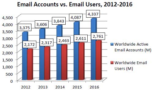 e mail and Messaging Statistics e mail 2.2 billion users (425 million gmail users June 2012) 155 billion emails are sent each day http://www.radicati.