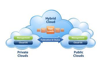 Hybrid Clouds Combined cloud environment with multiple internal and/or external providers. May automatically use public cloud resources when private cloud resources are used at full capacity.