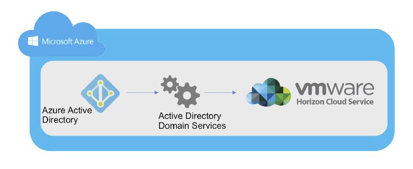 Option 4 Azure Active Directory Only Sync to Azure Active Directory Domain Services (No Site-to-Site Link) Figure 5: Azure AD Sync to AAD-DS (No Site-to-Site Link) This mode of deployment might be a