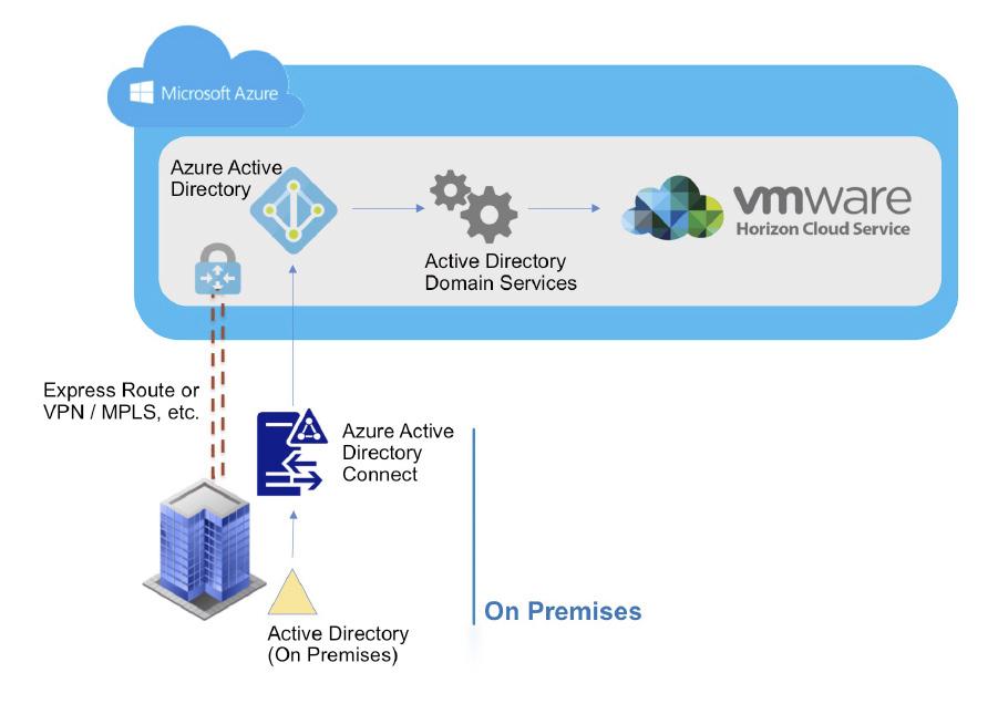 Option 6 On-Premises Sync to Azure AD via AD Connect with Azure Active Directory Domain Services with Additional Site-to-Site Link Figure 7: On-Premises Sync to Azure AD via AD Connect with AAD-DS