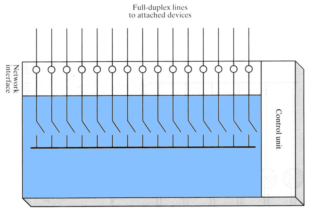 The time-switch! One of the time slots of any full-duplex lines is connected to some other line (at a time)! Thus two switches / time slot connect a line! For 100 full-duplex lines at 19.6 kbps a 1.