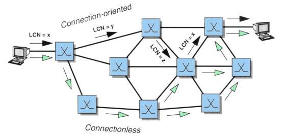 Connection-oriented and connectionless switching Connection oriented - Applies same route - QoS well defined -Phases - Connection setup - Data transmission - Release - Packets received in same order