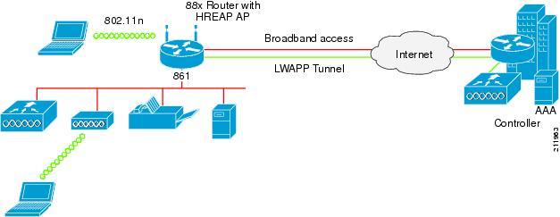 Enterprise Small Branch Office Deployment Ability to mix and match embedded access points with