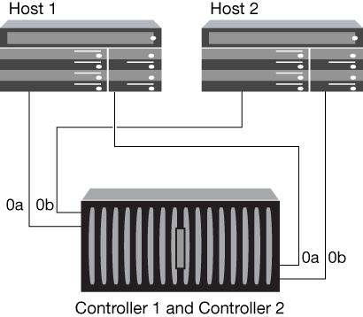 Fibre Channel topologies 59 Figure 34: N3400 direct-attached HA pair Attribute Fully redundant Type of fabric Value Yes None Different host operating systems