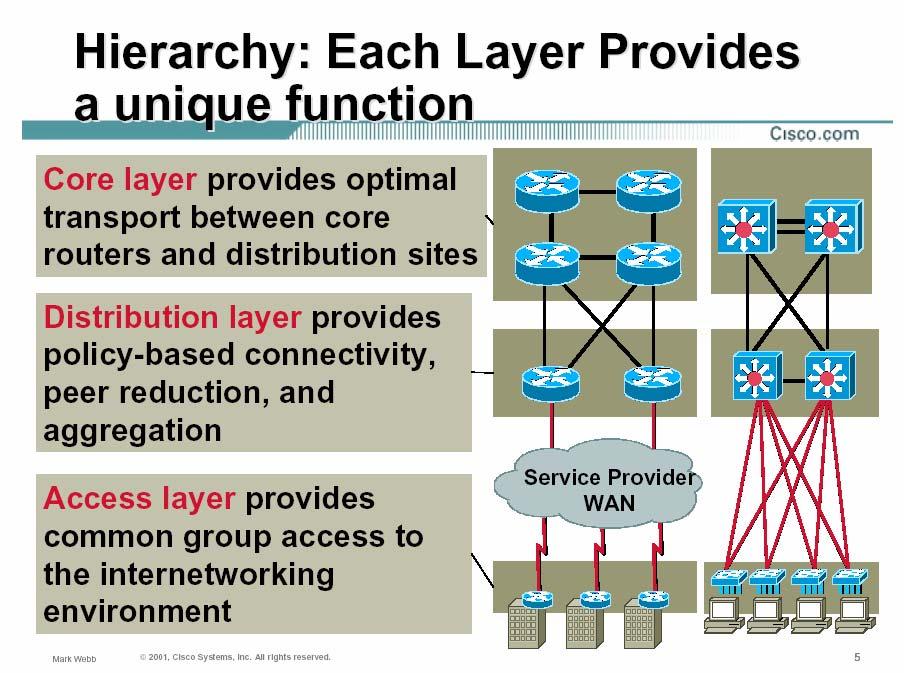 (Slide taken from http://www.cisco.com/warp/public/cc/so/neso/meso/uentd_pg.pdf) 4.1.1.1 Core tier Provides optimal wide-area transport between geographically remote sites.