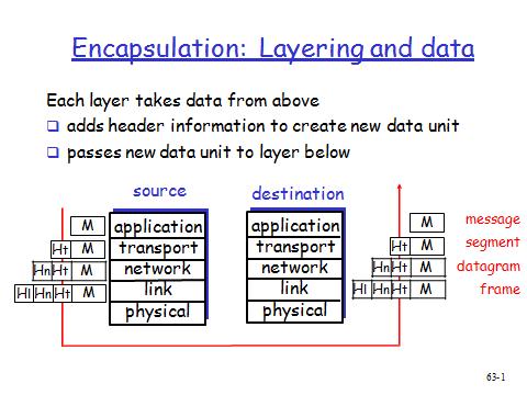 12. List the OSI and TCP/IP layers 13. What is Encapsulation, Layering and data 14.