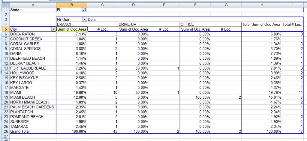 Changing the Type of Values Displayed Suppose we want to change the values of the Sum of Occ Area to be