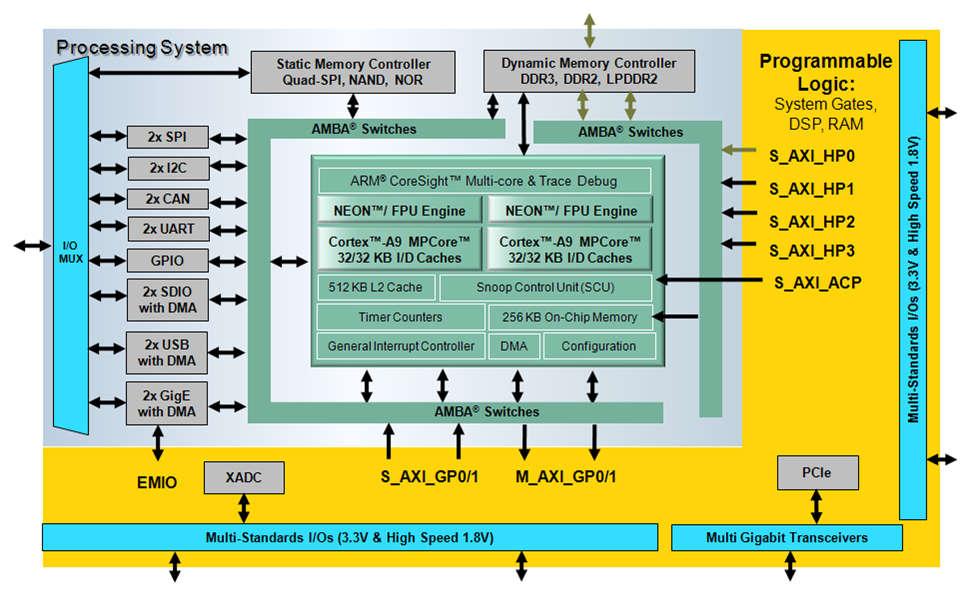 Zynq-7000 Family Highlights Complete ARM -based processing system Application Processor Unit (APU) Dual ARM Cortex -A9 processors Caches and support blocks Fully integrated memory controllers I/O