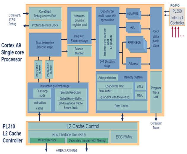ARM Cortex-A9 Processor Micro-Architecture Instruction pipeline supports out-oforder instruction issue and completion Register renaming to enable execution speculation Non-blocking memory system with