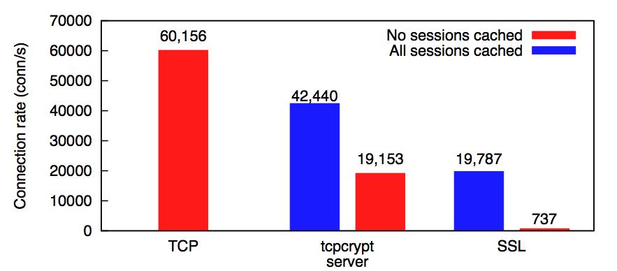 Apache using tcpcrypt performs well. Hardware: 8-core, 2.