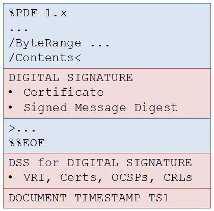 Figure 5.2: A signed PDF, with a DSS and a Document-Level Timestamp The timestamp is itself signed, and so it s possible for the timestamp s own validation data to expire.