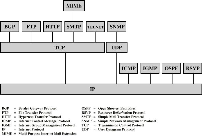Some TCP/IP Protocols W.