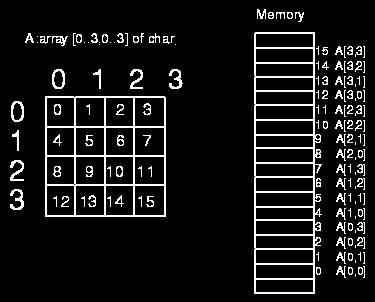 2D array in address space How to store a multidimensional array into a one-dimensional memory space.