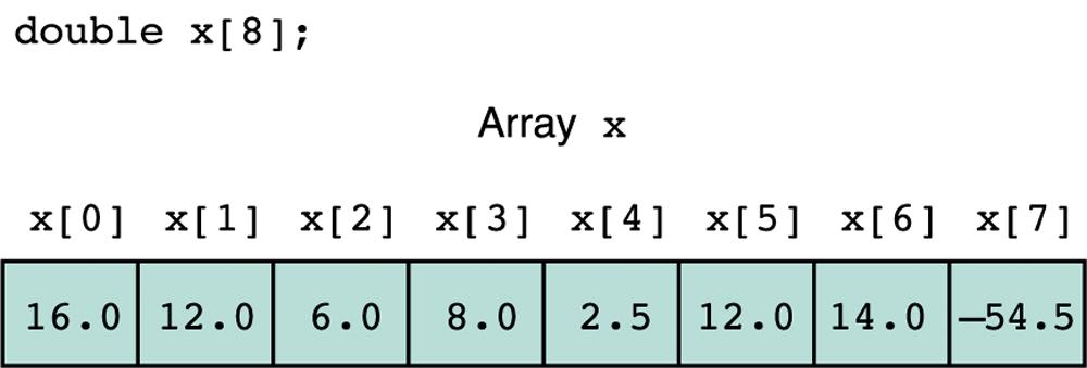 The Elements of Array We use the array subscript to specify the array element being
