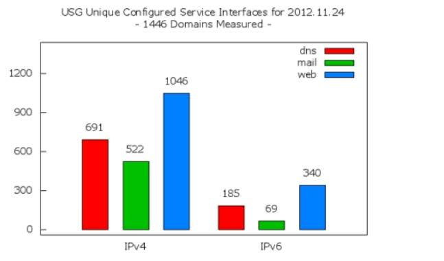 IPv6 and the