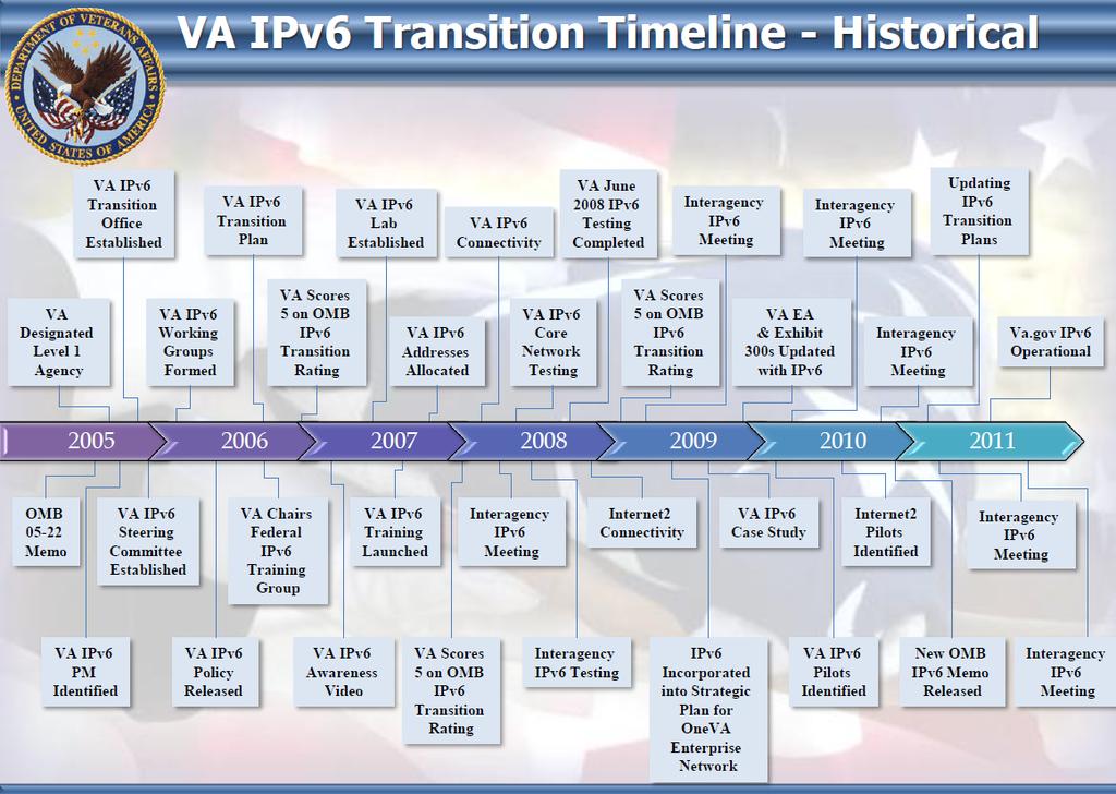 IPv6 Transition Roadmap US VA Planned IPv4 decommission