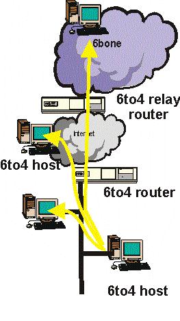 6to4 Tunneling IPv6 traffic tunneled to go through an IPv4 network www.sixxs.