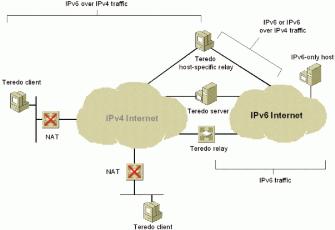 Teredo 6to4 tunnels requires the tunnel end point to be public IPv4 address..so for many that means the NAT device Many NAT devices cannot be upgraded Teredo encapsulates IPv6 in UDP/IPv4 datagrams.