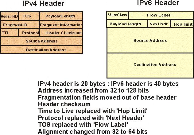 IPv6 Header 01/15/2013