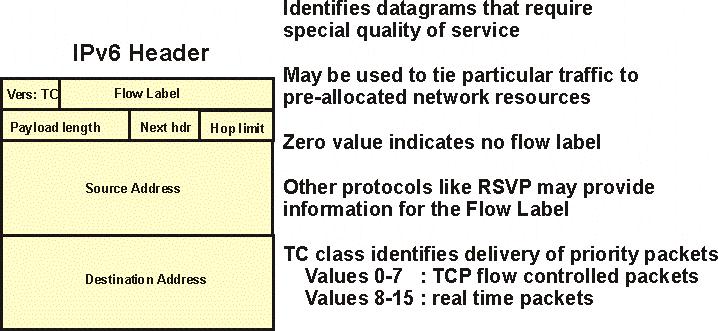 IPv6 Flow Label 01/15/2013