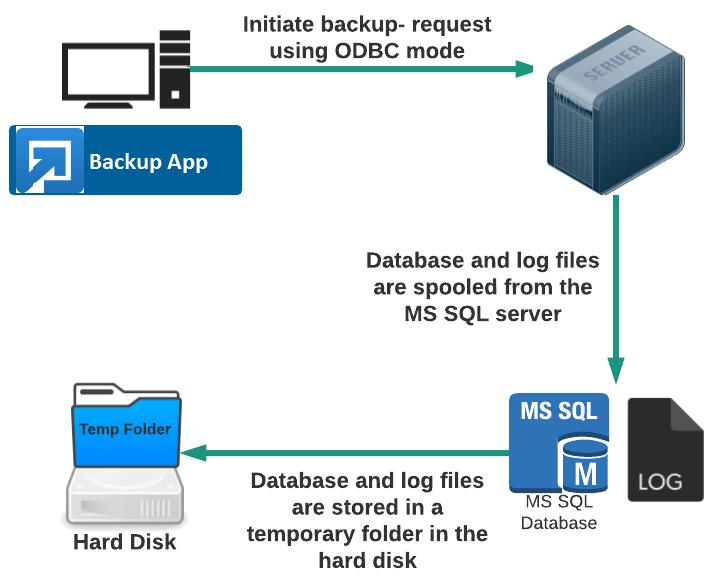 transaction log backup manually. Introduction ODBC Mode By using the ODBC mode for MS SQL backup, databases files are spooled to a temporary directory before being uploaded to the backup destination.