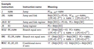 Summary: MIPS Control Flow Instructions Constants Small constants are used frequently (50% of operands) e.g.