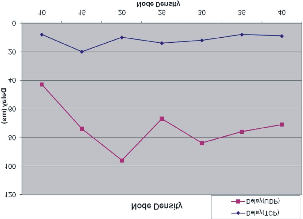 4: TCP and UDP throughput comparison over DSDV Protocol in MANET with respect to speed When the number of nodes increases, the transmit ion rate also improve for both TCP and UDP.