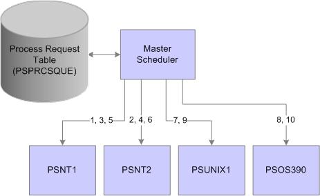 Chapter 12 Managing PeopleSoft Master Scheduler Servers The pattern for how Master Scheduler assigns requests to available servers with this option is illustrated in this diagram: Image: Example of