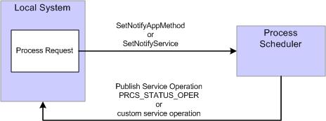 Submitting and Scheduling Process Requests Chapter 3 5. On the remote system add an inbound routing to the service operation you created in step 1.