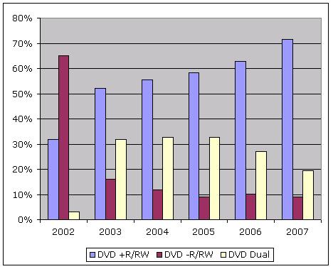 10 DVD Recordable Shipments by Format (PC and CE products) 2003 Digital Tech Consulting Figure 3.
