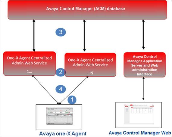 Deployment Options The numbers in the diagram correspond to the numbered descriptions below: 1. The Avaya one-x Agent client sends an HTTPS request to the centralized admin Web service layer.