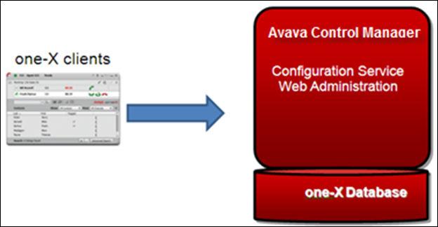 Introduction Multiserver Deployment on page 9 All-In-One Server Deployment With all-in-one server deployment, you can deploy all Avaya one-x Agent components on